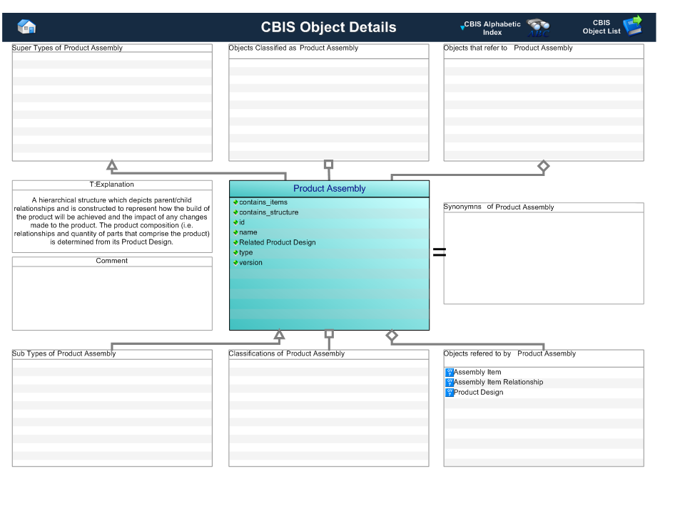 Figure 1 —  Graphical Representation for Business Object Product Assembly.