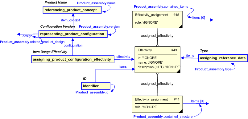 Figure 2 —  An EXPRESS-G representation of the Information model for product_assembly