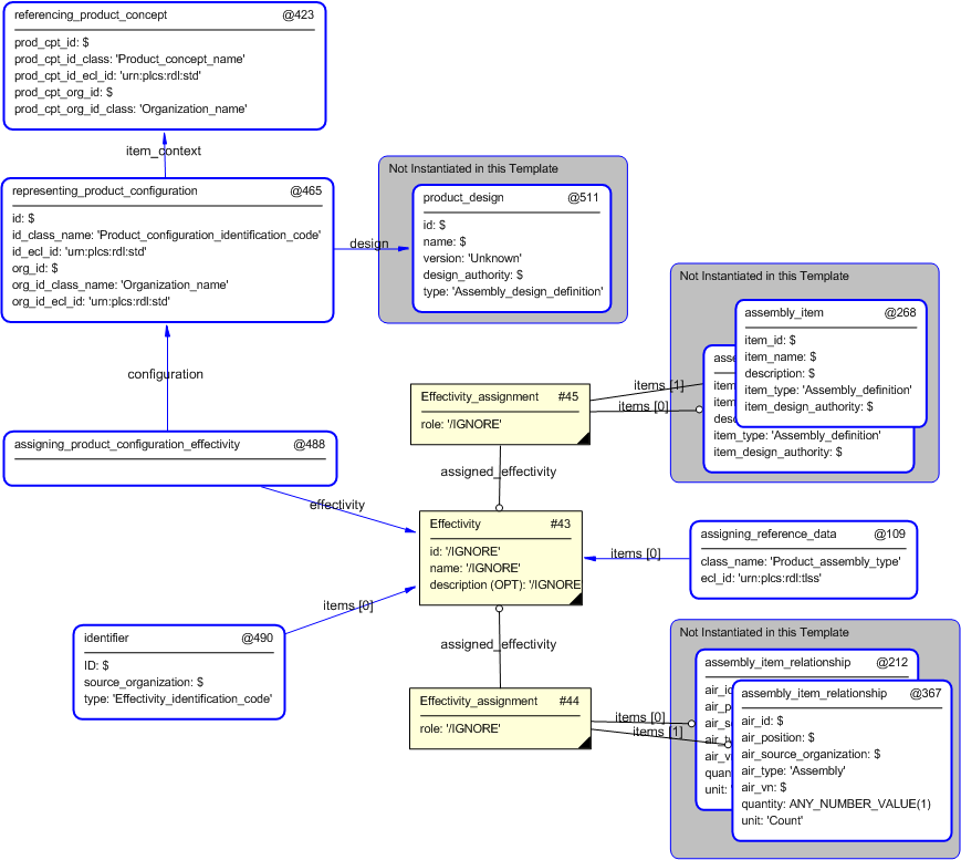 Figure 4 —  Entities instantiated by product_assembly template
