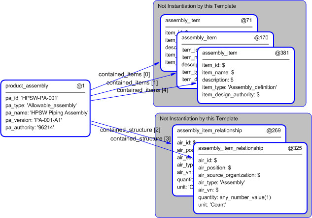 Figure 5 —  Instantiation of product_assembly template