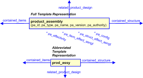 Figure 3 —  The graphical representation of the product_assembly template