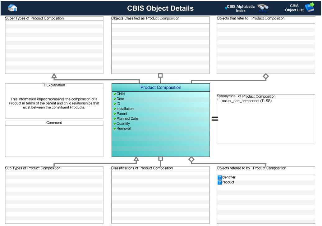 Figure 1 —  Graphical Representation for Business Object Product Composition