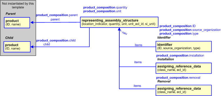 Figure 2 —  An EXPRESS-G representation of the Information model for product_composition