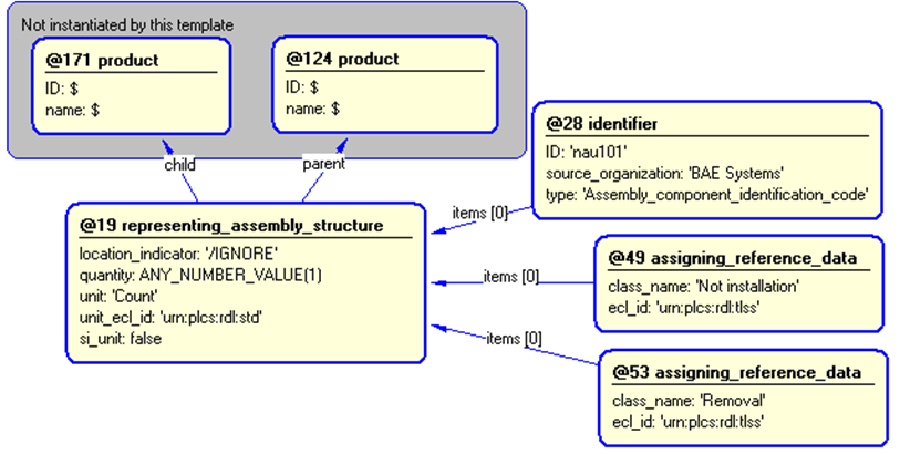 Figure 4 —  Entities instantiated by product_composition template