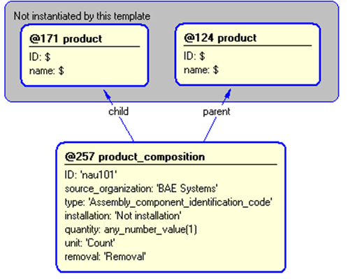Figure 5 —  Instantiation of product_composition template