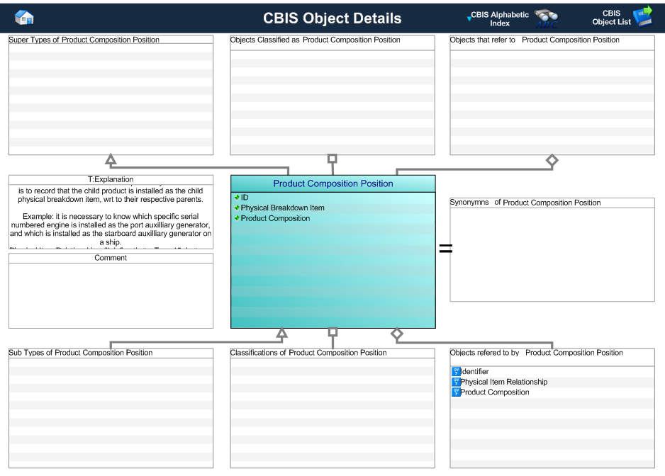 Figure 1 —  Graphical Representation for Business Object Product Composition Postion