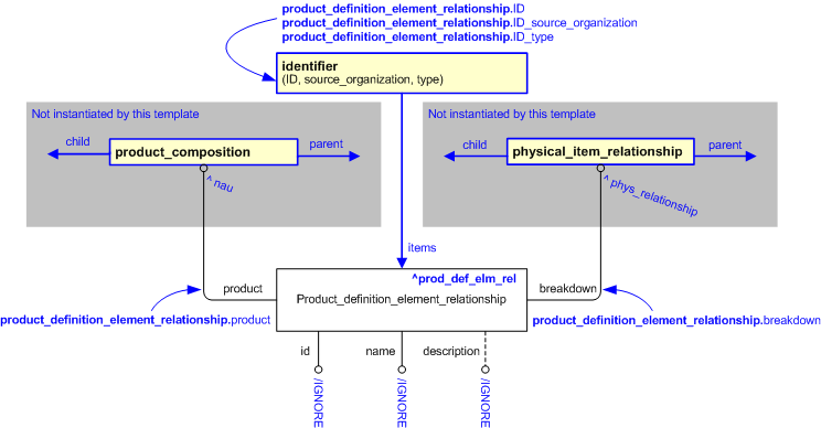 Figure 2 —  An EXPRESS-G representation of the Information model for product_composition_position