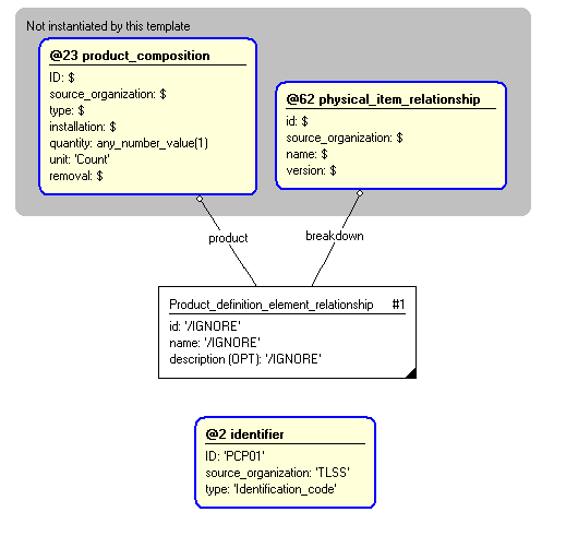 Figure 4 —  Entities instantiated by product_composition_position template
