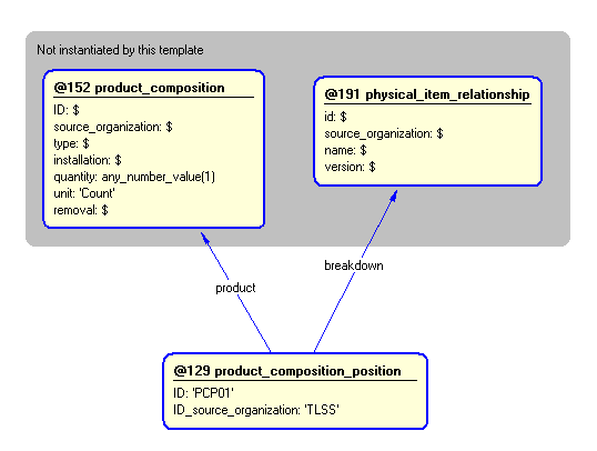 Figure 5 —  Instantiation of product_composition_position template