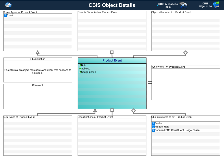 Figure 1 —  A MOOD Business Architect representation of the Business Object: Product Event