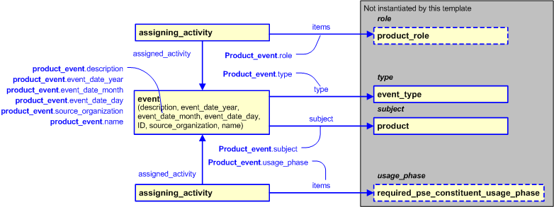Figure 2 —  An EXPRESS-G representation of the Information model for product_event