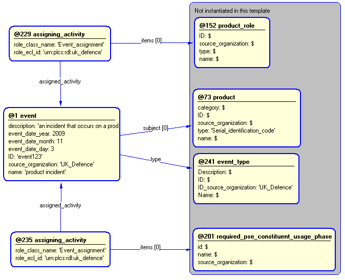 Figure 4 —  Entities instantiated by product_event template