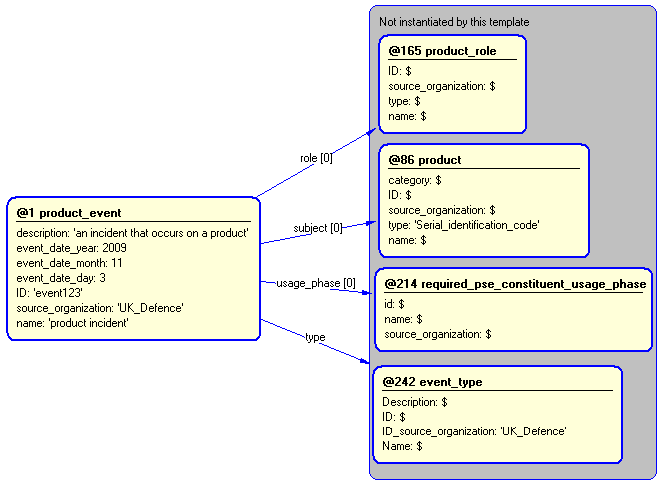 Figure 5 —  Instantiation of product_event template