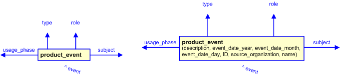 Figure 3 —  The graphical representation of the product_event template