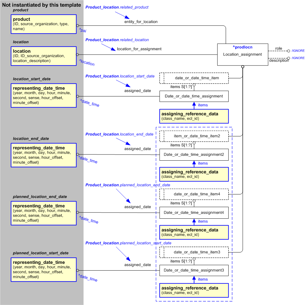 Figure 2 —  An EXPRESS-G representation of the Information model for product_location