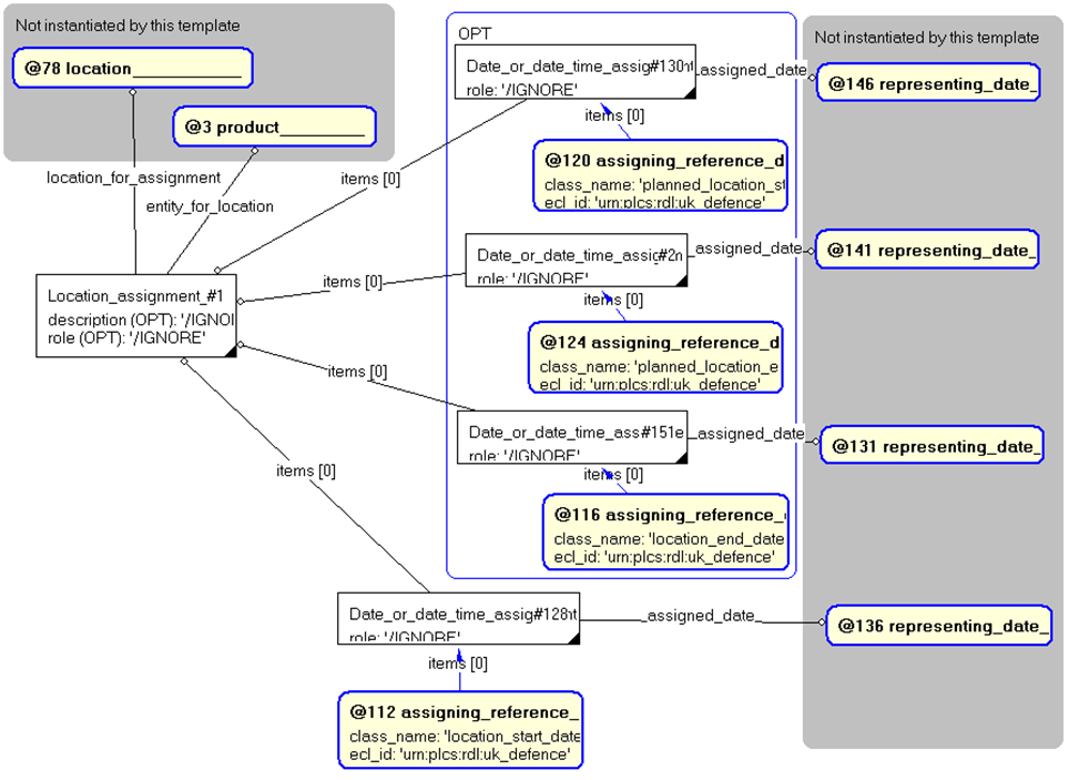 Figure 4 —  Entities instantiated by product_location template