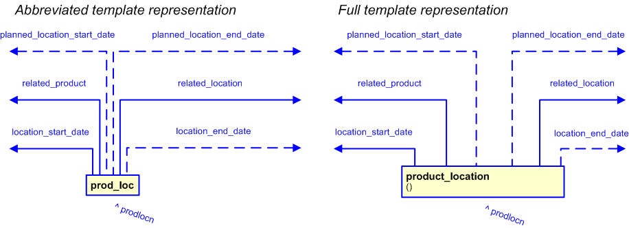 Figure 3 —  The graphical representation of the product_location template