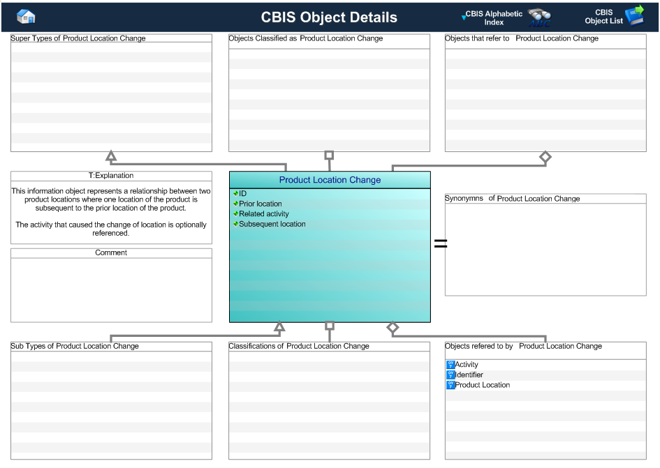 Figure 1 —  Graphical Representation for Business Object Product Location Change