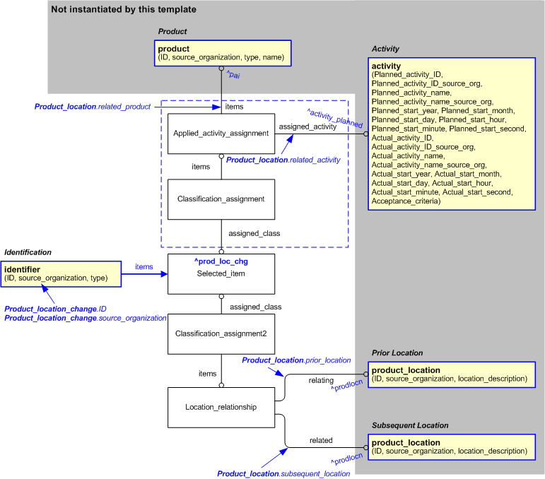 Figure 2 —  An EXPRESS-G representation of the Information model for product_location_change
