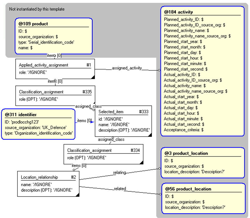 Figure 4 —  Entities instantiated by product_location_change template
