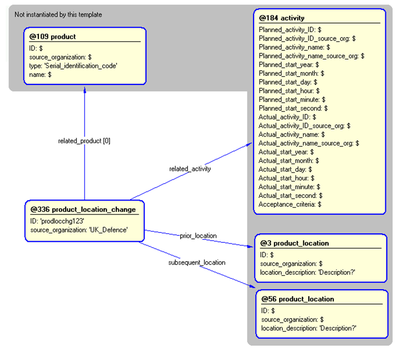 Figure 5 —  Instantiation of product_location_change template