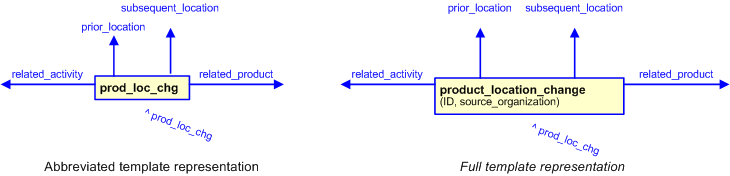 Figure 3 —  The graphical representation of the product_location_change template