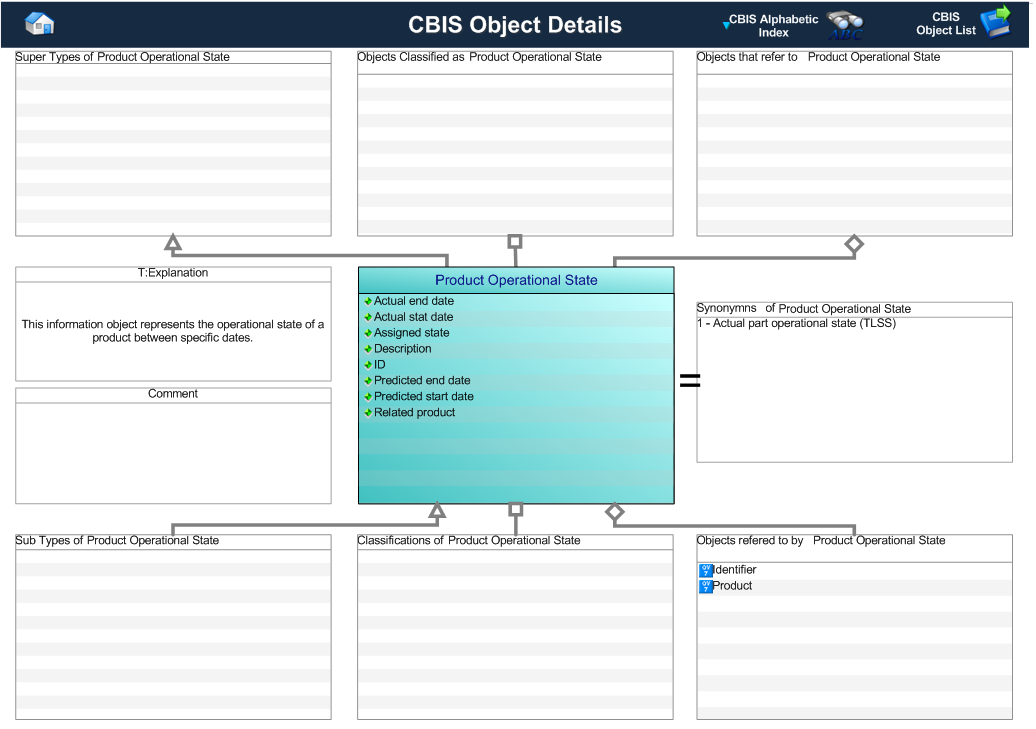 Figure 1 —  Graphical Representation for Business Object Product Operational State