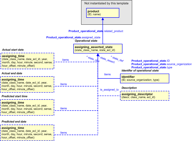 Figure 6 —  Characterizations for product_operational_state