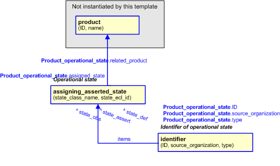 Figure 2 —  An EXPRESS-G representation of the Information model for product_operational_state
