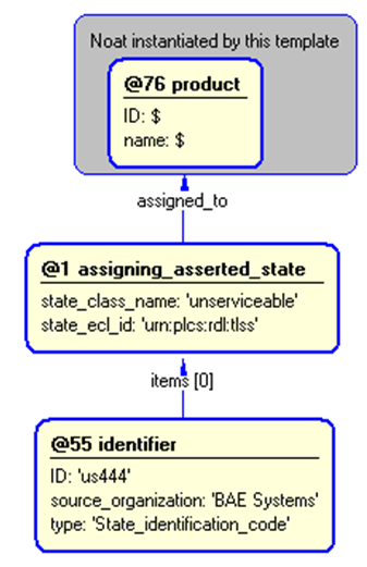 Figure 4 —  Entities instantiated by product_operational_state template