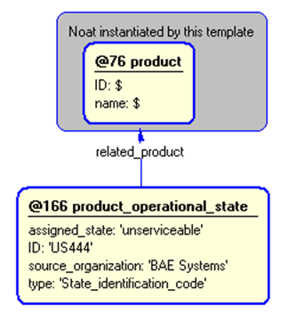 Figure 5 —  Instantiation of product_operational_state template