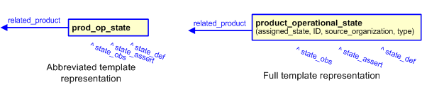 Figure 3 —  The graphical representation of the product_operational_state template