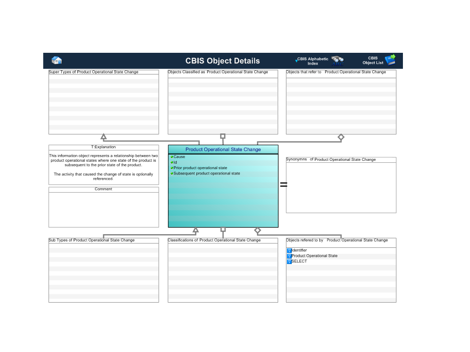Figure 1 —  Graphical Representation for Business Object Product Operational State Change