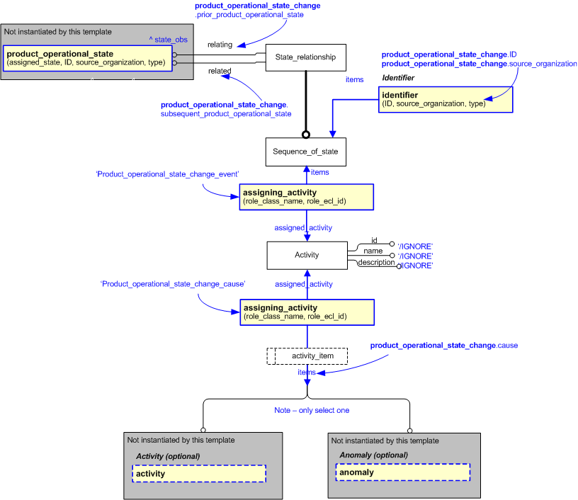 Figure 2 —  An EXPRESS-G representation of the Information model for product_operational_state_change