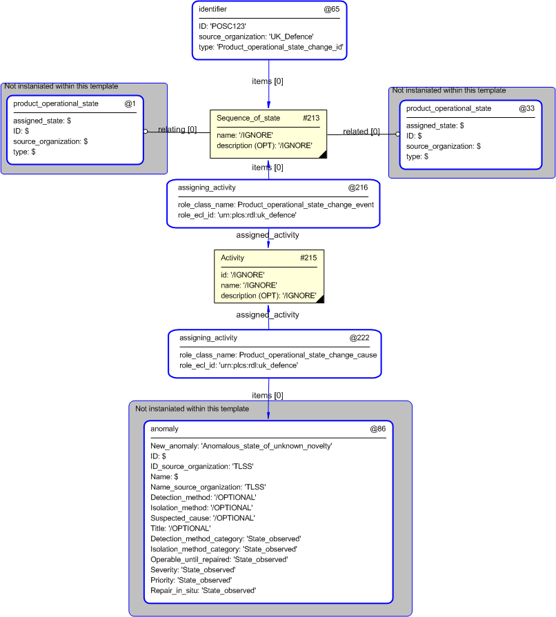 Figure 4 —  Entities instantiated by product_operational_state_change template