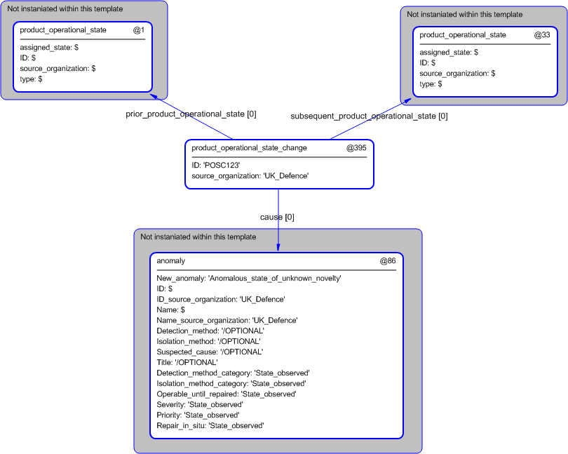 Figure 5 —  Instantiation of product_operational_state_change template