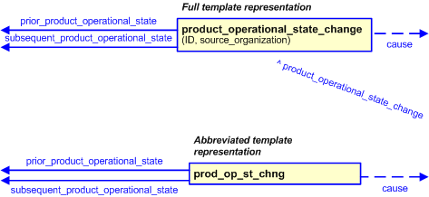 Figure 3 —  The graphical representation of the product_operational_state_change template