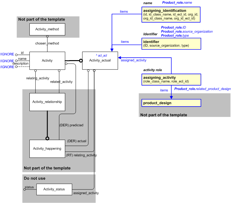 Figure 2 —  An EXPRESS-G representation of the Information model for product_role