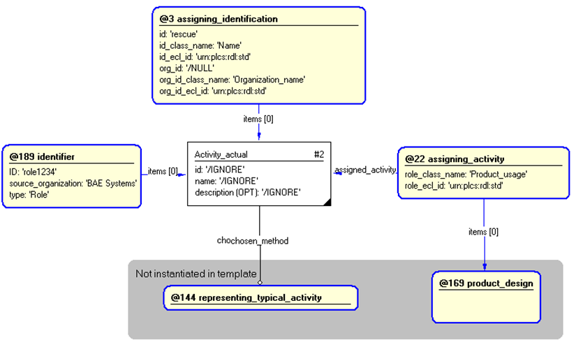 Figure 4 —  Entities instantiated by product_role template