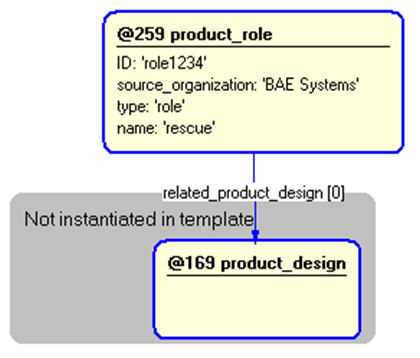 Figure 5 —  Instantiation of product_role template