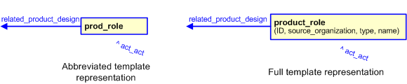 Figure 3 —  The graphical representation of the product_role template