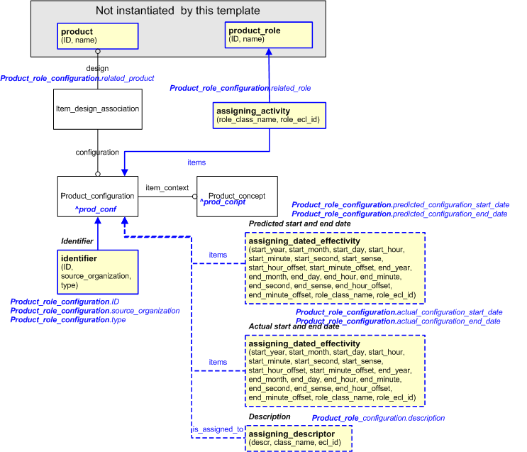 Figure 6 —  Characterizations for Product_role_configuration