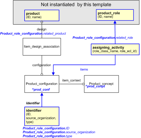 Figure 2 —  An EXPRESS-G representation of the Information model for Product_role_configuration