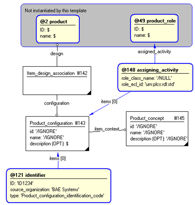 Figure 4 —  Entities instantiated by Product_role_configuration template