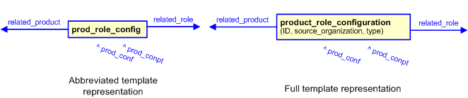 Figure 3 —  The graphical representation of the Product_role_configuration template