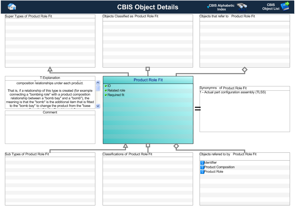 Figure 1 —  Graphical Representation for Business Object Product Role Fit