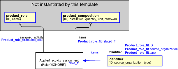 Figure 2 —  An EXPRESS-G representation of the Information model for product_role_fit