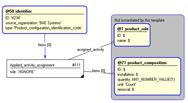 Figure 4 —  Entities instantiated by product_role_fit template