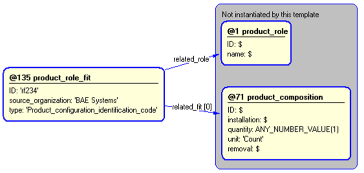 Figure 5 —  Instantiation of product_role_fit template