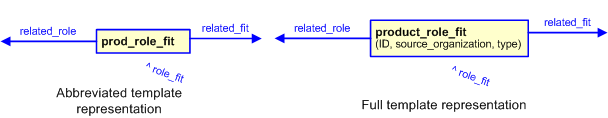 Figure 3 —  The graphical representation of the product_role_fit template